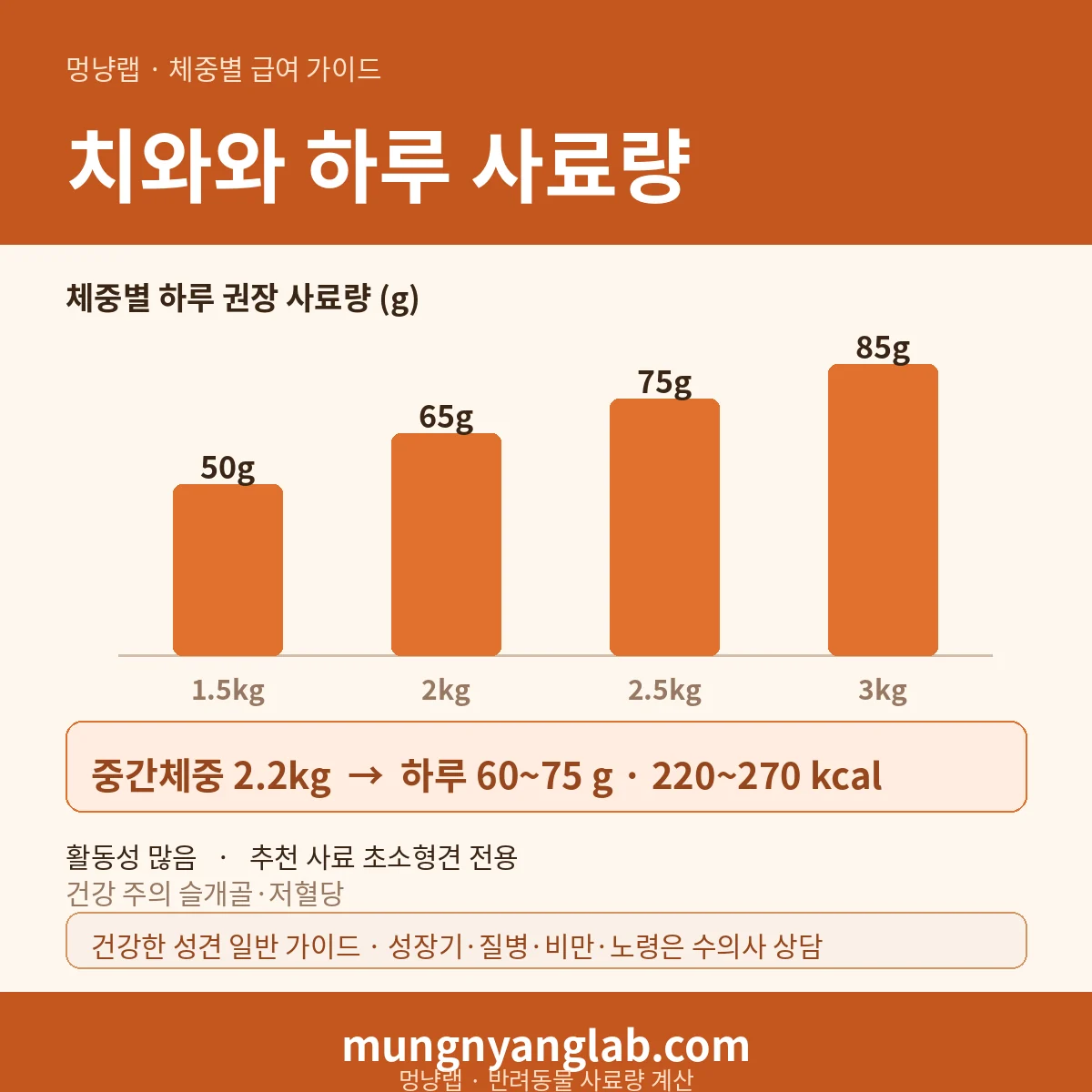 치와와 체중별 하루 사료량 차트 — 표준 1.5~3kg 기준 하루 약 60~75g, 220~270kcal (건강한 성견 기준)