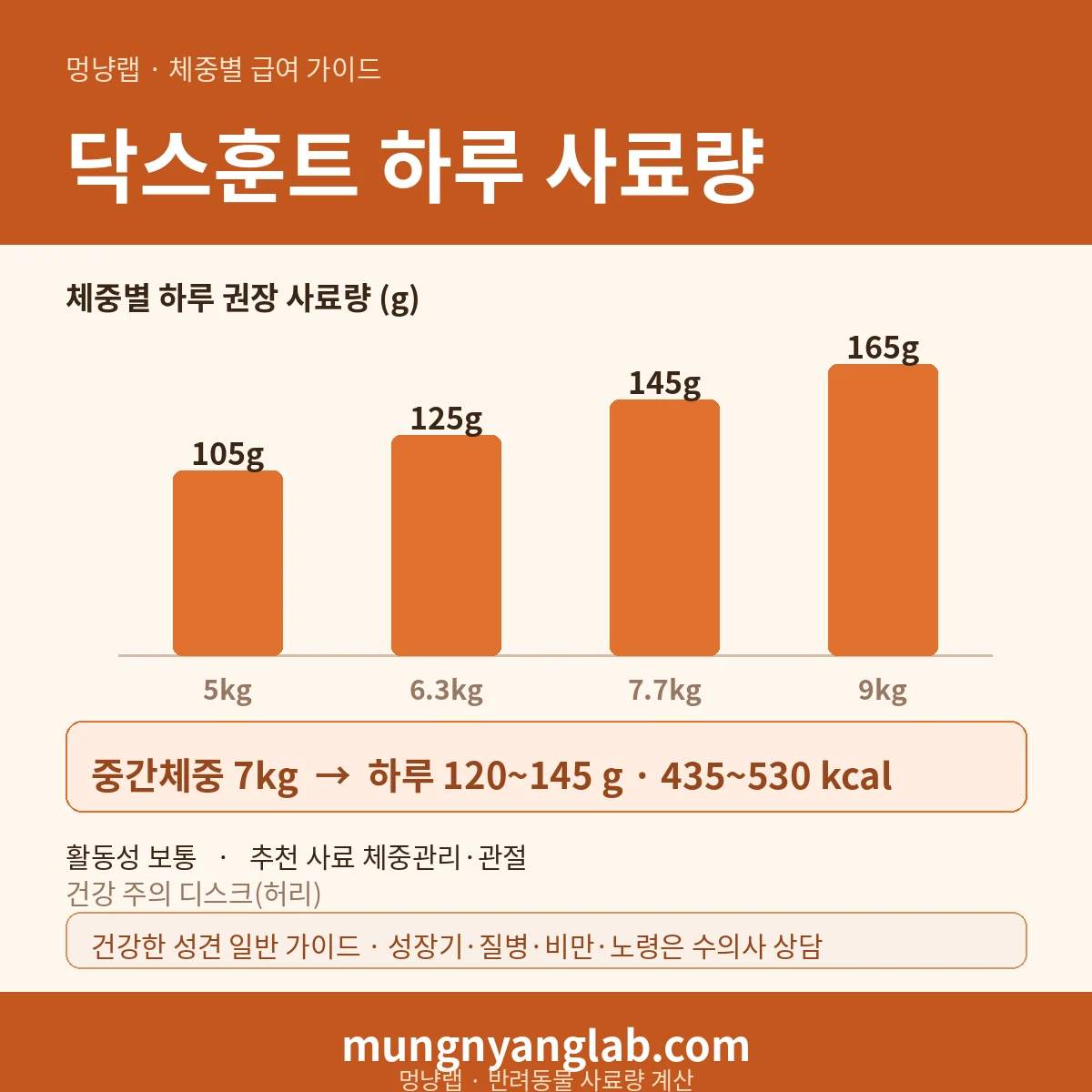 닥스훈트 체중별 하루 사료량 차트 — 표준 5~9kg 기준 하루 약 120~145g, 435~530kcal (건강한 성견 기준)