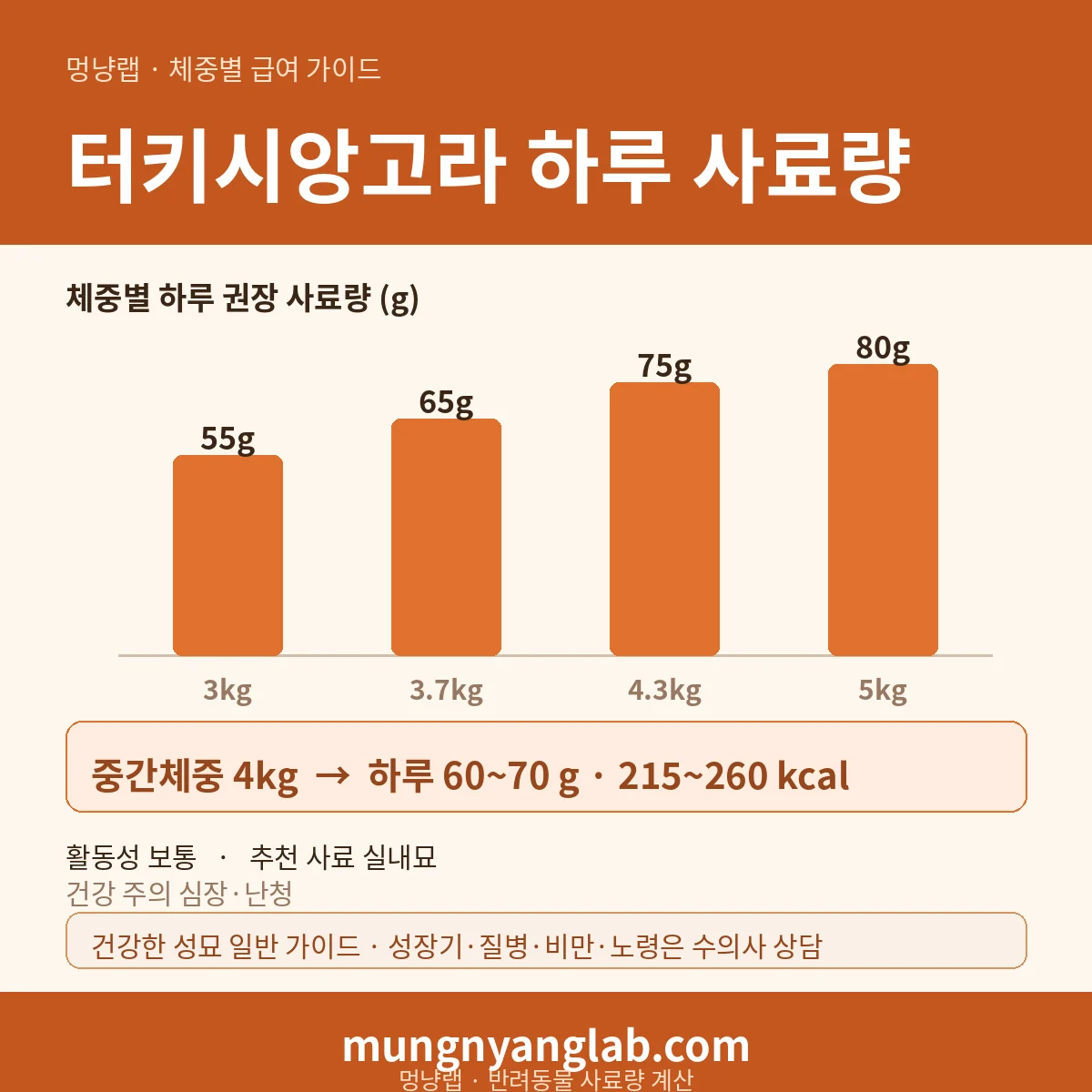 터키시앙고라 체중별 하루 사료량 차트 — 표준 3~5kg 기준 하루 약 60~70g, 215~260kcal (건강한 성묘 기준)